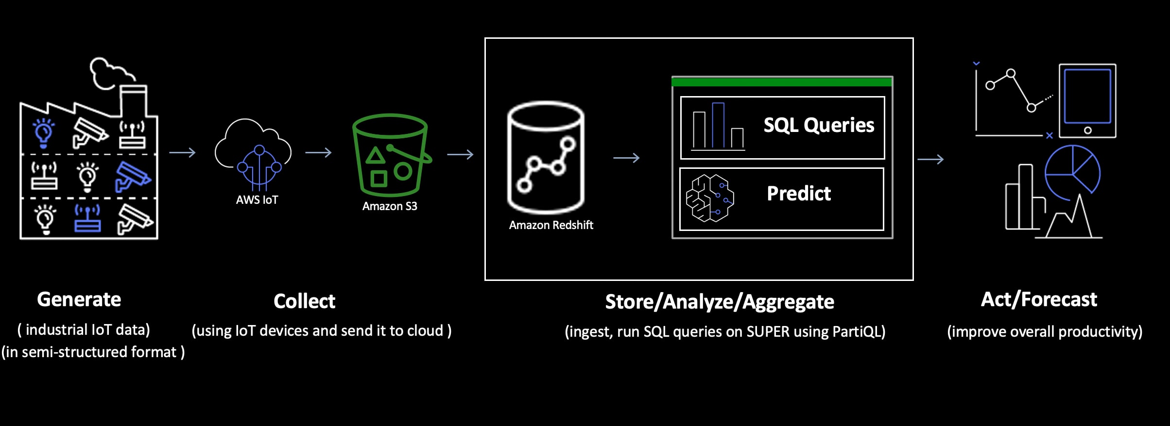 redshift super data type: process of passing semi structured data through redshift